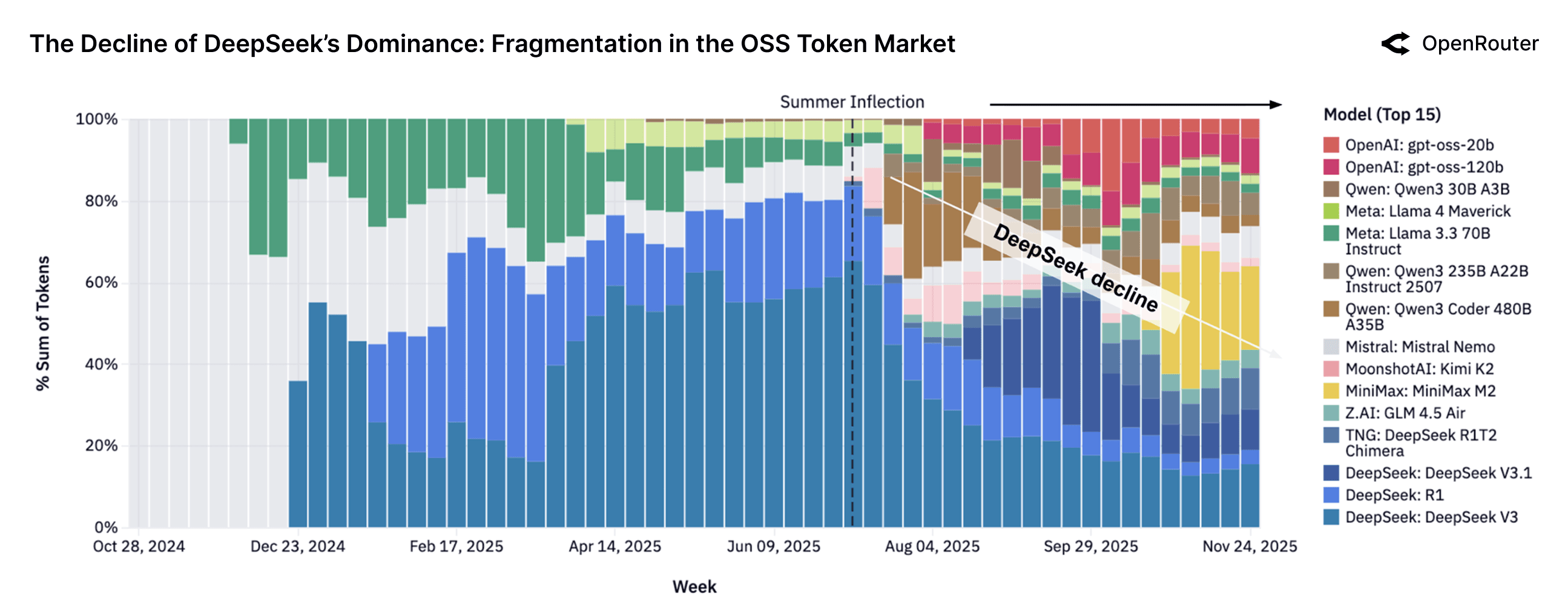 Top 15 OSS models over time